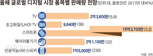 [저작권 한국일보]올해 글로벌 디지털 시장 품목별 판매량 전망-박구원기자/2018-04-22(한국일보)