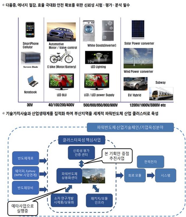 파워반도체 신뢰성 평가인증센터 구축사업 기본 개념.