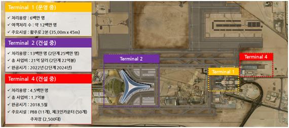 쿠웨이트국제공항 확장사업 개요도. 쿠웨이트공항 터미널은 1터미널이 운영 중이며 2, 4터미널은 건설 중이다. 3터미널은 건설이 예정돼 있다. 인천공항공사 제공