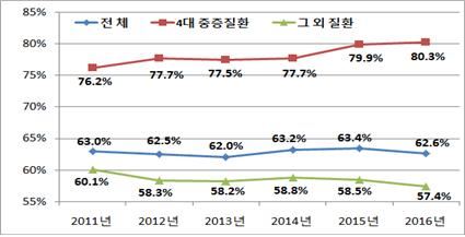 건강보험 보장률 추이. 건강보험공단 제공