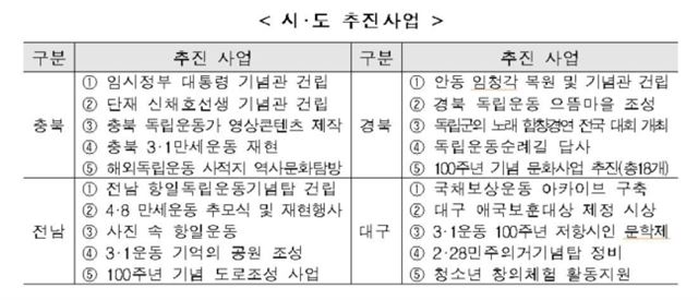 3ㆍ1운동, 임시정부 수립 100주년 기념사업. 행정안전부 제공