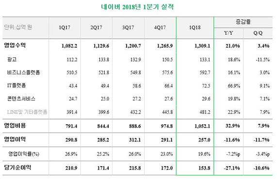 네이버 2018년 1분기 실적. 네이버 제공