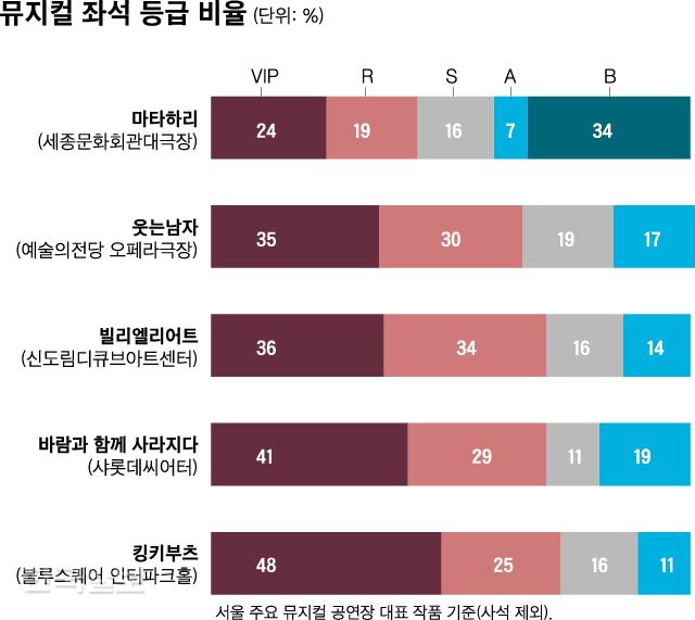 [저작권 한국일보]뮤지컬 좌석 등급 비율_신동준 기자/2018-04-26(한국일보)