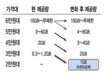 보편요금제 도입 전후 요금체계. 국정기획자문위원회