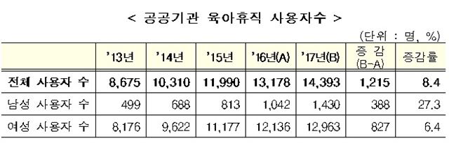 지난해 338개 공공기관의 육아휴직 사용자 수