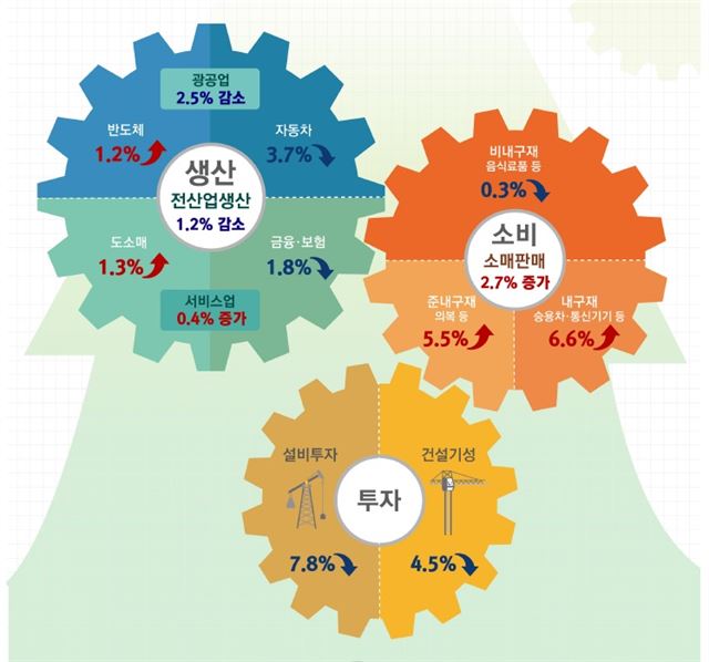 통계청이 30일 발표한 3월 산업활동동향에 따르면 지난달 전산업 생산은 1.2% 줄어 2개월 연속 감소세를 보였다. 통계청 제공