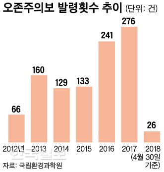 [저작권 한국일보]오존주의보 발령횟수 추이. 신동준 기자