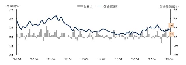 2일 통계청에 따르면 지난달 소비자물가는 1년 전보다 1.6% 상승했다. 1%대 물가 상승률은 지난해 10월 이후 7개월간 이어지고 있다. 통계청 제공