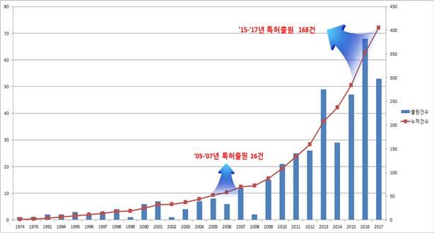 지진계측 및 경보 관련 연도별 특허출원 현황(1974~2017). 특허청 제공