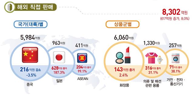 3일 통계청이 발표한 ‘3월 온라인 쇼핑동향’에 따르면 올해 1분기 중국 해외 직접 판매액은 5,984억원으로 지난해 같은 기간보다 3.5% 감소했다. 중국 판매액이 감소한 것은 2014년 1분기 이후 처음이다. 통계청 제공