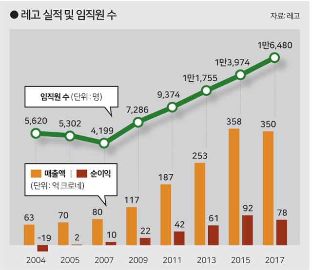 레고 실적 및 임직원 수