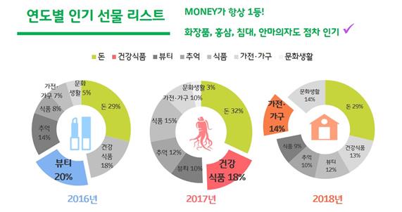 연도별 어버이날 인기 선물. SK텔레콤 제공