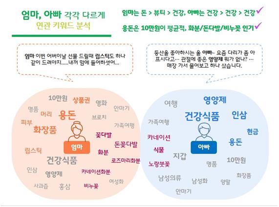 어버이날 선물 대상에 따른 연관 키워드. SK텔레콤 제공