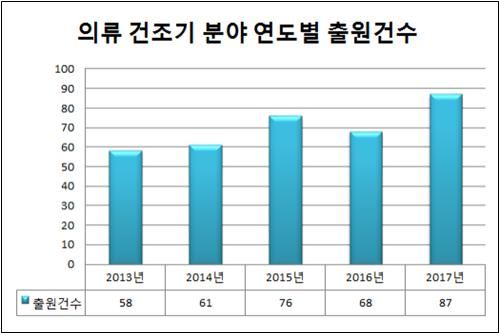 최근 5년간 의류 건조기 연도별 출원건수. 특허청 제공