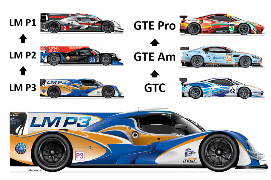 LMP3 클래스의 출범은 보다 합리적인 내구 레이스를 구축했다. 사진: ACO