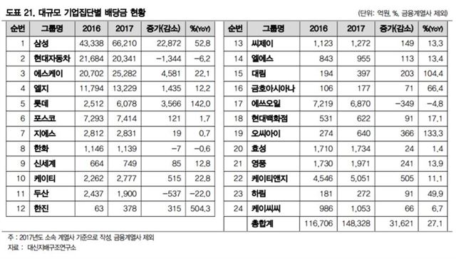 대규모 기업집단별 배당금 현황. 대신지배구조연구소 제공