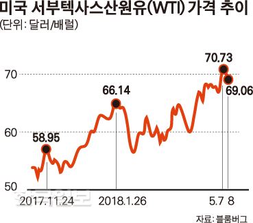 [저작권 한국일보]미국 서부텍사스산원유.jpg-박구원기자/2018-05-09(한국일보)