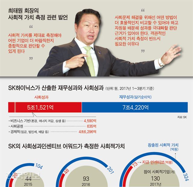 [저작권 한국일보]SK하이닉스가-산출한-재무성과와-사회성과/ 강준구 기자/2018-05-09(한국일보)