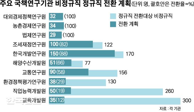 주요 국책연구기관 비정규직 정규직 전환 계획. 박구원기자