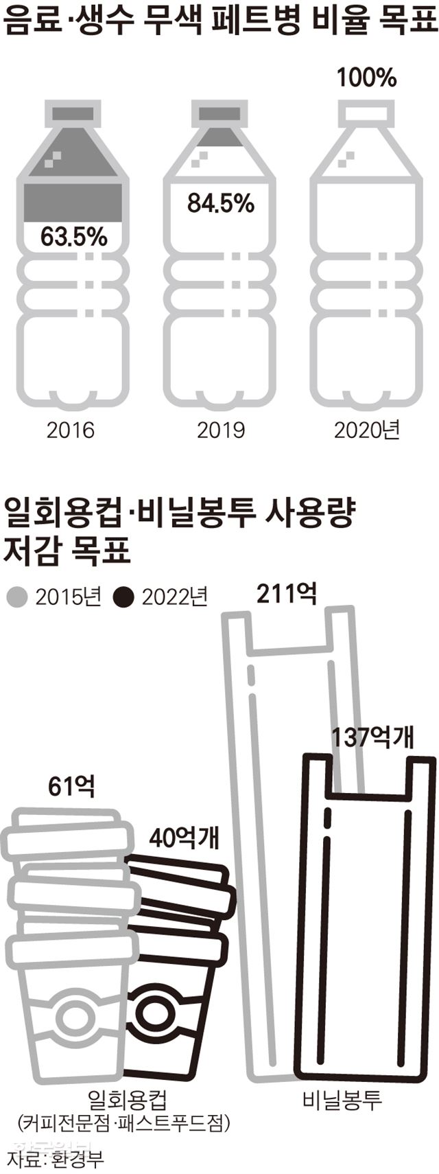 음료생수 무색 페트병 비율 목표 송정근 기자