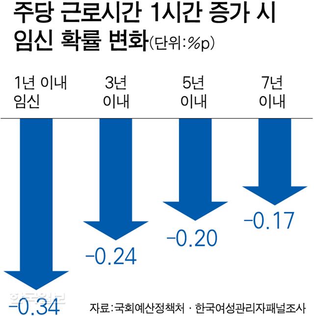 [저작권 한국일보]주당 근로시간 1시간 증가 시 임신 확률 변화. 강준구 기자