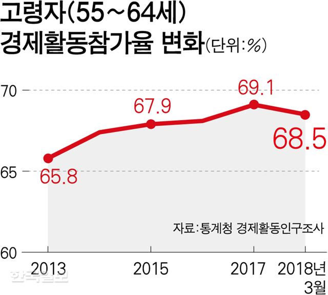 [저작권 한국일보]고령자(55~64세)경제활동참가율 변화. 강준구 기자