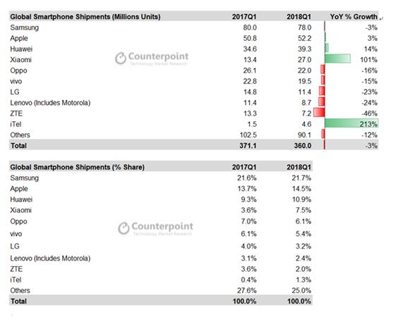 2018년 1분기 글로벌 스마트폰 판매량 순위 및 시장 점유율. 카운터포인트 제공