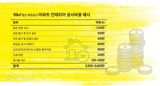 99㎡ 아파트 인테리어 공사비용 예시. 그래픽=송정근기자