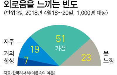 [저작권 한국일보]외로움을 느끼는 빈도/ 강준구 기자/2018-05-11(한국일보)