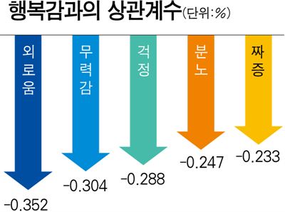 [저작권 한국일보]행복감과의 상관계수/ 강준구 기자/2018-05-11(한국일보)