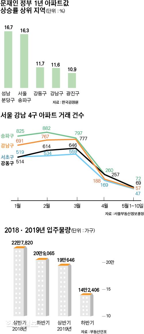 [저작권 한국일보]문재인 정부 1년 아파트값 상승률 상위 지역.jpg-박구원기자/2018-05-13(한국일보)