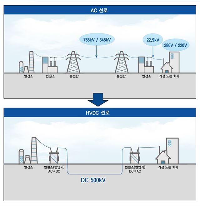 기존 교류(AC) 선로와 슈퍼그리드에 사용될 고압직류(HVDC) 선로 비교. LS전선 제공