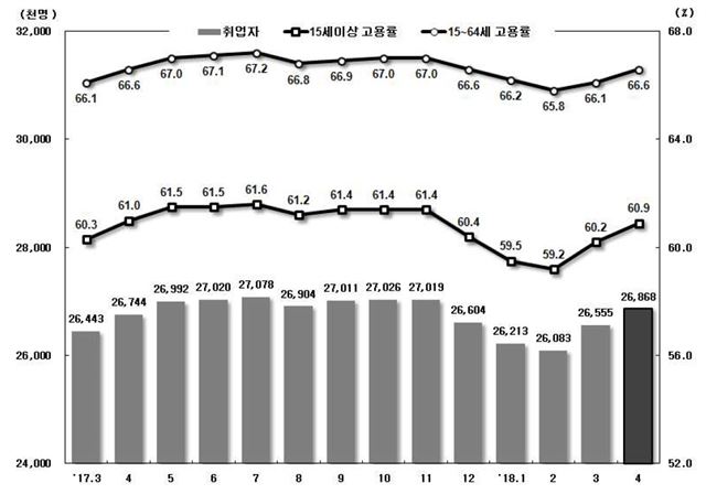 취업자 및 고용률 추이. 통계청 제공