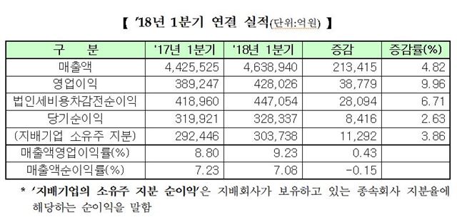 유가증권시장 상장사 2018년 1분기 실적. 한국거래소, 한국상장회사협의회 제공