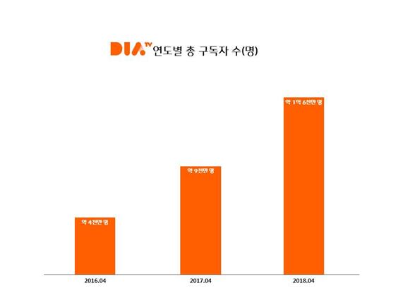 CJ E&M 1인 방송 사업 다이아 TV 연도별 구독자 추이.