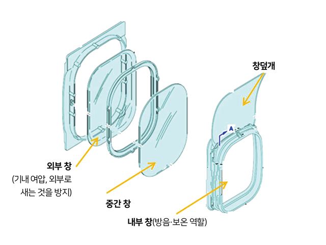 3겹 창과 창덮개의 역할