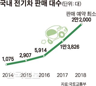 최근 5년 동안 국내 전기차 판매 대수. 박구원기자