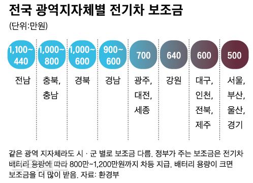 전국 광역지자체별 전기차 보조금 현황. 같은 광역단체에 속해있더라도 시, 군, 구 마다 보조금 지급 한도가 다르다. 신동준 기자