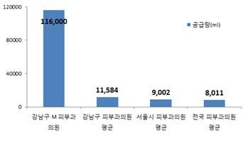 2017년 프로포폴 공급내역 현황. 정춘숙 의원실 제공