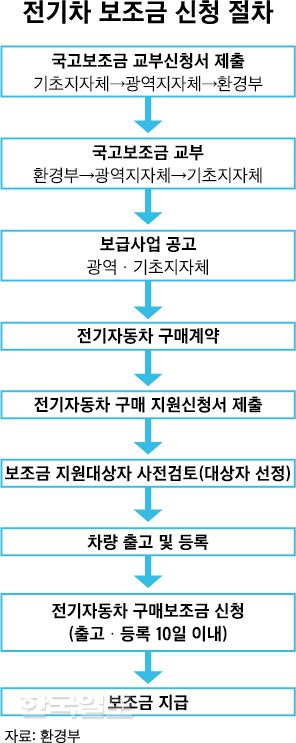 전기차 구매 보조금 신청 절차. 신동준 기자