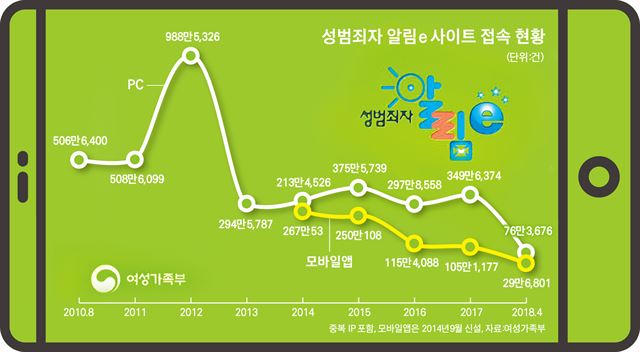 [저작권 한국일보] 성범죄자 알림e사이트접속 현황. 송정근 기자