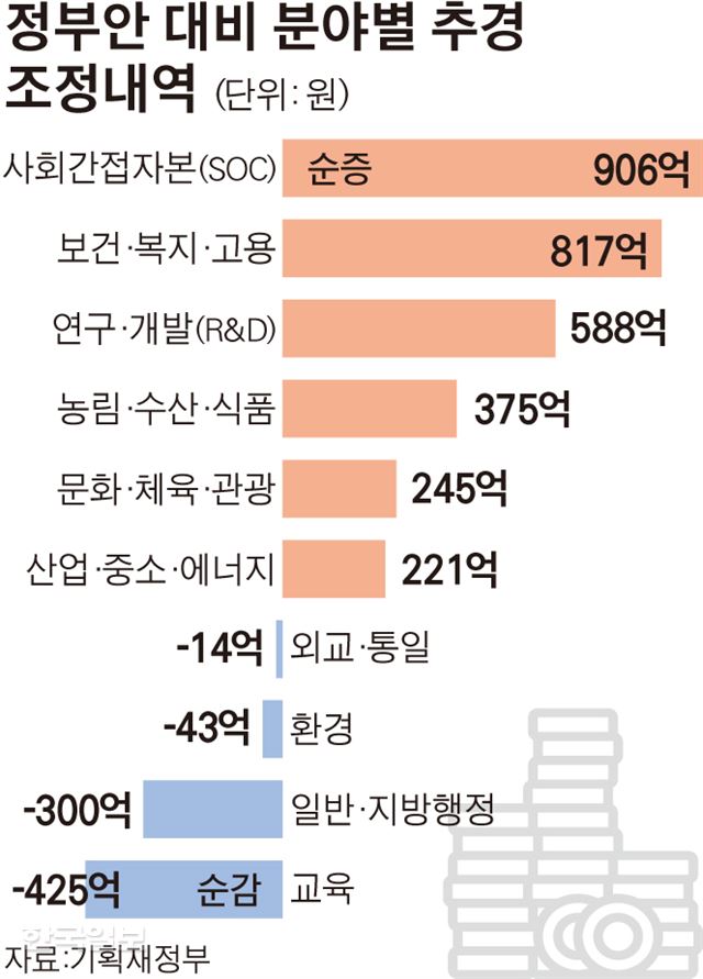 [저작권 한국일보]정부안 대비 분야별 추경 송정근 기자