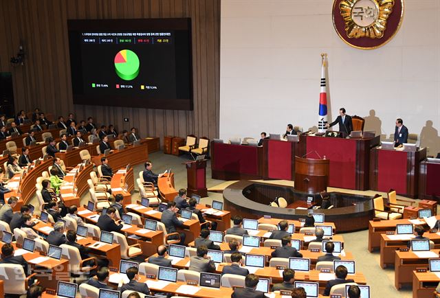 21일 서울 여의도 국회에서 열린 본회의에서 ‘드루킹의 인터넷상 불법 댓글 조작 사건과 관련된 진상규명을 위한 특별검사의 임명 등에 관한 법률안’이 통과되고 있다. 오대근 기자