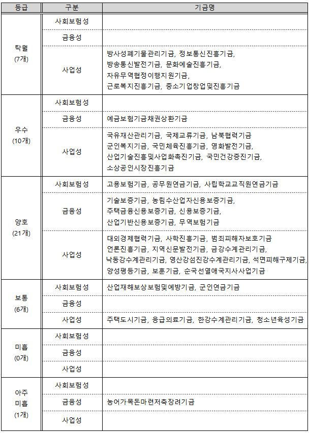 2018 기금평가 결과. 기획재정부 제공