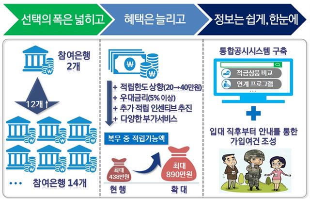 금융위원회는 22일 병사들이 14개 은행을 통해 연 5% 고금리로 최대 890만원을 적립할 수 있는 적금상품을 내놓았다. 금융위원회 제공