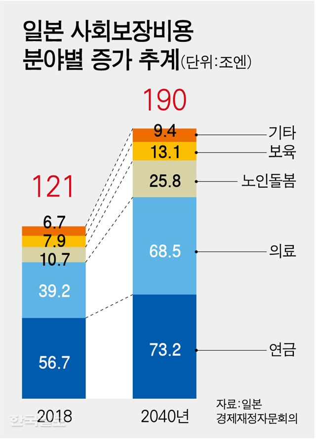 일본 사회보장비용 분야별 증가 추계. 한국일보 강준구 기자