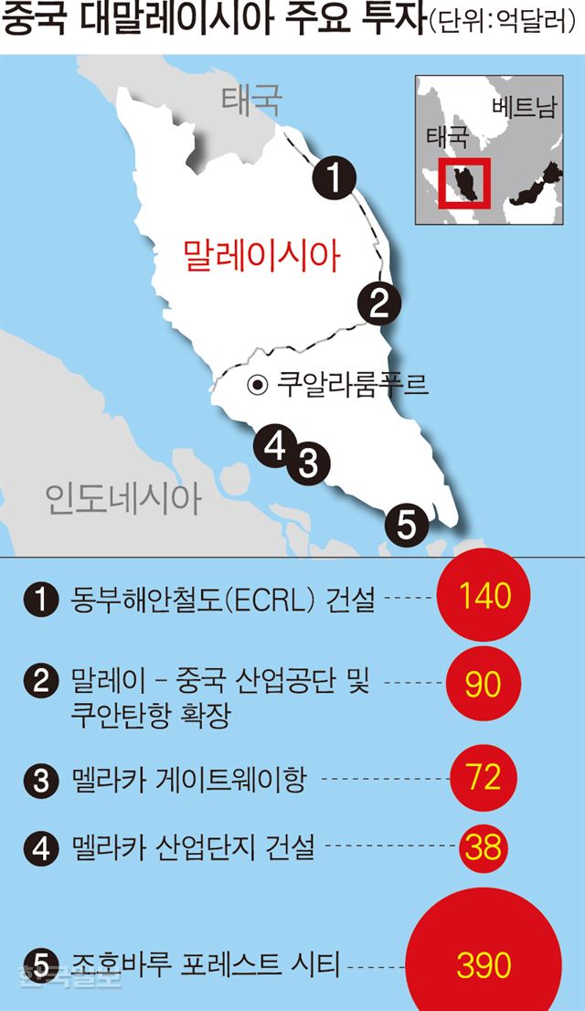 중국 대말레이시아 주요 투자. 한국일보