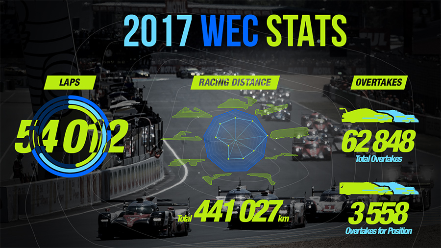 WEC는 혹독한 내구 레이스인 만큼 다양한 기록이 수립된다. 사진: FIA WEC