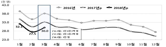 지난 3월 출생아 수가 3만명에 그쳐 올 1분기 누적 출생아 수는 8만9,600명을 기록했다. 1분기 출생아 수가 9만명을 밑돈 것은 올해가 처음이다. 통계청 제공