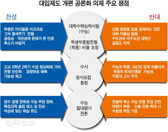 [저작권 한국일보]대입제도 개편 공론화 의제 주요 쟁점. 강준구 기자